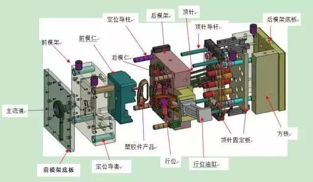 塑胶模具结构之6大系统介绍