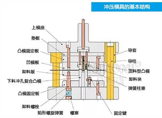 图解五金冲压模具的基本结构组成